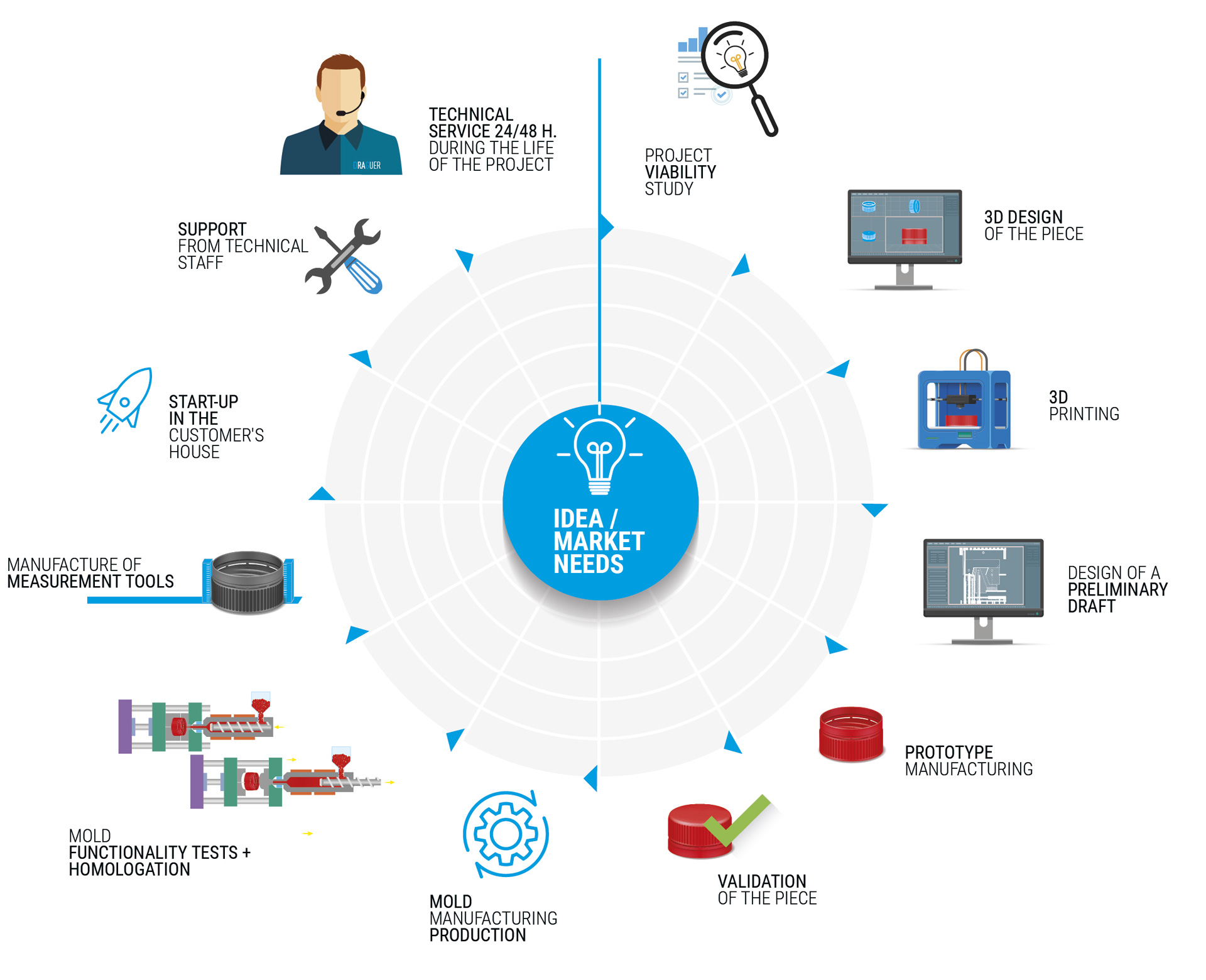 360° Comprehensive Service